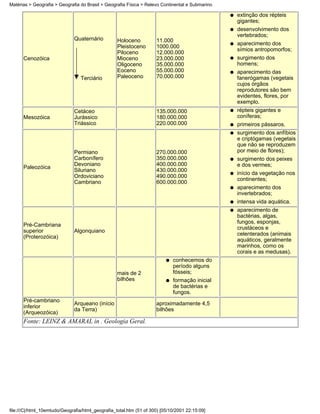 Matérias > Geografia > Geografia do Brasil > Geografia Física > Relevo Continental e Submarino

                                                                                                 q   extinção dos répteis
                                                                                                     gigantes;
                                                                                                 q   desenvolvimento dos
                                                                                                     vertebrados;
                              Quaternário          Holoceno          11.000
                                                                                                 q   aparecimento dos
                                                   Pleistoceno       1000.000
                                                                                                     símios antropomorfos;
                                                   Piloceno          12.000.000
      Cenozóica                                    Mioceno           23.000.000                  q   surgimento dos
                                                   Oligoceno         35.000.000                      homens;
                                                   Eoceno            55.000.000                  q   aparecimento das
                                 Terciário         Paleoceno         70.000.000                      fanerógamas (vegetais
                                                                                                     cujos órgãos
                                                                                                     reprodutores são bem
                                                                                                     evidentes, flores, por
                                                                                                     exemplo.
                              Cetáceo                                135.000.000                 q   répteis gigantes e
      Mesozóica               Jurássico                              180.000.000                     coníferas;
                              Triássico                              220.000.000                 q   primeiros pássaros.
                                                                                                 q   surgimento dos anfíbios
                                                                                                     e criptógamas (vegetais
                                                                                                     que não se reproduzem
                              Permiano                               270.000.000                     por meio de flores);
                              Carbonífero                            350.000.000                 q   surgimento dos peixes
                              Devoniano                              400.000.000                     e dos vermes;
      Paleozóica
                              Siluriano                              430.000.000
                                                                                                 q   início da vegetação nos
                              Ordoviciano                            490.000.000
                                                                                                     continentes;
                              Cambriano                              600.000.000
                                                                                                 q   aparecimento dos
                                                                                                     invertebrados;
                                                                                                 q   intensa vida aquática.
                                                                                                 q   aparecimento de
                                                                                                     bactérias, algas,
                                                                                                     fungos, esponjas,
      Pré-Cambriana
                                                                                                     crustáceos e
      superior                Algonquiano
                                                                                                     celenterados (animais
      (Proterozóica)
                                                                                                     aquáticos, geralmente
                                                                                                     marinhos, como os
                                                                                                     corais e as medusas).
                                                                          q   conhecemos do
                                                                              período alguns
                                                   mais de 2                  fósseis;
                                                   bilhões                q   formação inicial
                                                                              de bactérias e
                                                                              fungos.
      Pré-cambriano
                              Arqueano (início                       aproximadamente 4,5
      inferior
                              da Terra)                              bilhões
      (Arqueozóica)
      Fonte: LEINZ & AMARAL in . Geologia Geral.




file:///C|/html_10emtudo/Geografia/html_geografia_total.htm (51 of 300) [05/10/2001 22:15:09]
 