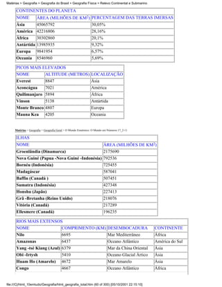 Matérias > Geografia > Geografia do Brasil > Geografia Física > Relevo Continental e Submarino

      CONTINENTES DO PLANETA
      NOME            ÁREA (MILHÕES DE KM2) PERCENTAGEM DAS TERRAS IMERSAS
      Ásia            45065792                                  30,05%
      América 42216806                                          28,16%
      África          30302860                                  20,1%
      Antártida 13985935                                        9,32%
      Europa 9841954                                            6,57%
      Oceania         8546960                                   5,69%

      PICOS MAIS ELEVADOS
      NOME        ALTITUDE (METROS) LOCALIZAÇÃO
      Everest               8847                                Ásia
      Aconcágua             7021                                América
      Quilimanjaro 5894                                         África
      Vinson                5138                                Antártida
      Monte Branco 4807                                         Europa
      Mauna Kea             4205                                Oceania


     Matérias > Geografia > Geografia Geral > O Mundo Estatístico: O Mundo em Números 17_2-11

      ILHAS
      NOME                                                                ÁREA (MILHÕES DE KM2)
      Groenlândia (Dinamarca)                   2175690
      Nova Guiné (Papua -Nova Guiné -Indonésia) 792536
      Bornéu (Indonésia)                                                  725455
      Madagáscar                                                          587041
      Baffin (Canadá )                                                    507451
      Sumatra (Indonésia)                                                 427348
      Honshu (Japão)                                                      227413
      Grã -Bretanha (Reino Unido)                                         218076
      Vitória (Canadá)                                                    217289
      Ellesmere (Canadá)                                                  196235

      RIOS MAIS EXTENSOS
      NOME                               COMPRIMENTO (KM) DESEMBOCADURA                              CONTINENTE
      Nilo                               6695             Mar Mediterrâneo                           África
      Amazonas                           6437                                Oceano Atlântico        América do Sul
      Yang -tsé Kiang (Azul) 6379                                            Mar da China Oriental   Ásia
      Obi -Irtysh                        5410                                Oceano Glacial Ártico   Ásia
      Huam Ho (Amarelo)                  4672                                Mar Amarelo             Ásia
      Congo                              4667                                Oceano Atlântico        África


file:///C|/html_10emtudo/Geografia/html_geografia_total.htm (60 of 300) [05/10/2001 22:15:10]
 