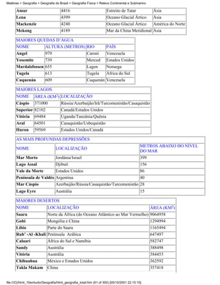 Matérias > Geografia > Geografia do Brasil > Geografia Física > Relevo Continental e Submarino

      Amur                           4416                            Estreito de Tatar             Ásia
      Lena                           4399                            Oceano Glacial Ártico         Ásia
      Mackenzie                      4240                            Oceano Glacial Ártico         América do Norte
      Mekong                         4189                            Mar da China Meridional Ásia

      MAIORES QUEDAS D’ÁGUA
      NOME                ALTURA (METROS) RIO                       PAÍS
      Angel               979                          Caroní       Venezuela
      Yosemite            739                          Merced       Estados Unidos
      Mardalsfossen 655                                Lagen        Noruega
      Tugela              613                          Tugela       África do Sul
      Cuquenán            609                          Cuquenán Venezuela

      MAIORES LAGOS
      NOME         ÁREA (KM2) LOCALIZAÇÃO
      Cáspio 371000                  Rússia/Azerbaijão/Irã/Turcomenistão/Casaquistão
      Superior 82102                 Canadá/Estados Unidos
      Vitória      69484             Uganda/Tanzânia/Quênia
      Aral         64501             Casaquistão/Usbequistão
      Huron        59569             Estados Unidos/Canadá

      AS MAIS PROFUNDAS DEPRESSÕES
                                                                                            METROS ABAIXO DO NÍVEL
      NOME                       LOCALIZAÇÃO
                                                                                            DO MAR
      Mar Morto                  Jordânia/Israel                                            399
      Lago Assal                 Djibuti                                                    156
      Vale da Morte              Estados Unidos                                             86
      Península de Valdés Argentina                                   40
      Mar Cáspio          Azerbaijão/Rússia/Casaquistão/Turcomenistão 28
      Lago Eyre                  Austrália                                                  15

      MAIORES DESERTOS
      NOME                  LOCALIZAÇÃO                                                           ÁREA (KM2)
      Saara                 Norte da África (do Oceano Atlântico ao Mar Vermelho) 9064958
      Gobi                  Mongólia e China                                                      1294994
      Líbio                 Parte do Saara                                                        1165494
      Rub’ -Al -Khali Península Arábica                                                           647497
      Calaari               África do Sul e Namíbia                                               582747
      Sandy                 Austrália                                                             388498
      Vitória               Austrália                                                             384453
      Chihuahua             México e Estados Unidos                                               362592
      Takla Makam China                                                                           357418


file:///C|/html_10emtudo/Geografia/html_geografia_total.htm (61 of 300) [05/10/2001 22:15:10]
 