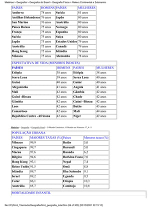 Matérias > Geografia > Geografia do Brasil > Geografia Física > Relevo Continental e Submarino

      PAÍSES                         HOMENS PAÍSES                            MULHERES
      Andorra             78 anos                    Suécia                   81 anos
      Antilhas Holandesas 76 anos                    Japão                    80 anos
      San Marino                     76 anos         Austrália                80 anos
      Países Baixos                  75 anos         Noruega                  80 anos
      França                         75 anos         Espanha                  80 anos
      Suécia                         75 anos         Suíça                    80 anos
      Japão                          75 anos         Estados Unidos 79 anos
      Austrália                      75 anos         Canadá                   79 anos
      Hong Kong                      75 anos         Islândia                 79 anos
      Mônaco                         75 anos         Alemanha                 78 anos

      EXPECTATIVA DE VIDA (MENORES ÍNDICES)
      PAÍSES                                          HOMENS PAÍSES                             MULHERES
      Etiópia                                         38 anos Etiópia                           38 anos
      Serra Leoa                                      39 anos           Serra Leoa              40 anos
      Guiné                                           40 anos           Guiné                   40 anos
      Afeganistão                                     41 anos           Angola                  41 anos
      Mali                                            42 anos           Gâmbia                  42 anos
      Guiné -Bissau                                   42 anos           Chade                   42 anos
      Gâmbia                                          42 anos           Guiné -Bissau           42 anos
      Laos                                            42 anos           Butão                   43 anos
      Camarõoes                                       42 anos           Mali                    44 anos
      República Centro -Africana                      42 anos           Niger                   42 anos


     Matérias > Geografia > Geografia Geral > O Mundo Estatístico: O Mundo em Números 17_4-11

      POPULAÇÃO URBANA
      PAÍSES              MAIORES TAXAS (%) Países                                  Menores taxas (%)
      Mônaco              99,9              Butão                                   5,0
      Cingapura           99,7                               Burundi                5,0
      Macau               97,6                               Ruanda                 6,2
      Bélgica             94,6                               Burkina Fasso 7,0
      Hong Kong 93,1                                         Nepal                  7,4
      Reino Unido 91,5                                       Omã                    8,8
      Islândia            89,7                               Ilha Salomão 9,1
      Israel              89,2                               Uganda                 9,5
      Catar               86,1                               Etiópia                10,3
      Austrália           85,7                               Camboja                10,8

      MORTALIDADE INFANTIL


file:///C|/html_10emtudo/Geografia/html_geografia_total.htm (64 of 300) [05/10/2001 22:15:10]
 