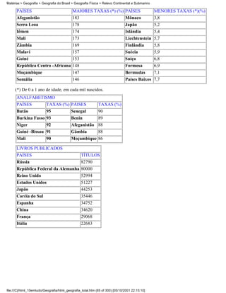 Matérias > Geografia > Geografia do Brasil > Geografia Física > Relevo Continental e Submarino

      PAÍSES                                MAIORES TAXAS (*) (%) PAÍSES                         MENORES TAXAS (*)(%)
      Afeganistão                           183                                Mônaco            3,8
      Serra Leoa                            178                                Japão             5,2
      Iêmen                                 174                                Islândia      5,4
      Mali                                  173                                Liechtenstein 5,7
      Zâmbia                                169                                Finlândia         5,8
      Malavi                                157                                Suécia            5,9
      Guiné                                 153                                Suíça             6,8
      República Centro -Africana 148                                           Formosa           6,9
      Moçambique                            147                                Bermudas          7,1
      Somália                               146                                Países Baixos 7,7

     (*) De 0 a 1 ano de idade, em cada mil nascidos.
      ANALFABETISMO
      PAÍSES    TAXAS (%) PÁISES                             TAXAS (%)
      Butão               95               Senegal           90
      Burkina Fasso 93                     Benin       89
      Níger         92                     Afeganistão 88
      Guiné -Bissau 91                     Gâmbia     88
      Mali          90                     Moçambique 86

      LIVROS PUBLICADOS
      PAÍSES                                      TÍTULOS
      Rússia                                      82790
      República Federal da Alemanha 80000
      Reino Unido                                 52994
      Estados Unidos                              51227
      Japão                                       44253
      Coréia do Sul                               35446
      Espanha                                     34752
      China                                       34620
      França                                      29068
      Itália                                      22683




file:///C|/html_10emtudo/Geografia/html_geografia_total.htm (65 of 300) [05/10/2001 22:15:10]
 