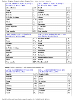 Matérias > Geografia > Geografia do Brasil > Geografia Física > Relevo Continental e Submarino

      MILHO - MAIORES PRODUTORES (EM                                          CAFÉ - MAIORES PRODUTORES (EM
      MILHÕES DE TONELADAS)                                                   MILHÕES DE TONELADAS)
      Estados Unidos                129,0                                     Brasil                           943,6
      China                                                       78,1        Colômbia                         721,3
      Bulgária                                                    25,7        Indonésia                        402,9
      Romênia                                                     21,5        Costa do Marfim                  291,3
      Ex -União Soviética                                         17,9    México                               283,1
      França                                                      14,29,8 Etiópia                              234,1
      México                                                      12,3        Uganda                           203,2
      Argentina                                                   9,8         Guatemala                        158,7
      Antiga Iugoslávia                                           8,1         El Salvador                      143,0
      Índia                                                       7,8         Filipinas                        139,4
      Total mundial                                               423,3       Total mundial                    5.323,7

      CHÁ - MAIORES PRODUTORES (EM                                             CACAU - MAIORES PRODUTORES (EM
      MILHÕES DE TONELADAS)                                                    MILHÕES DE TONELADAS)
      Índia                                                        671,9       Costa do Marfim                529,2
      China                                                        489,1       Brasil                          437,4
      Sri Lanka                                                    219,7       Gana                            220,3
      Turquia                                                      161,2       Malaísia                        145,4
      Ex -União Soviética                                          159,0       Nigéria                         138,0
      Quênia                                                       147,1       Camarões                        121,0
      Indonésia                                                    99,8        Equador                         101,3
      Japão                                                        96,0        Colômbia                        44,9
      Bangladesh                                                   41,3        República Dominicana            43,8
      Malavi                                                       39,0    México                              40,8
      Total mundial                                                2.274,3 Total mundial                       1.930,2


     Matérias > Geografia > Geografia Geral > O Mundo Estatístico: O Mundo em Números 17_6-11

      LÁTEX - MAIORES PRODUTORES (EM         SOJA - MAIORES PRODUTORES (EM
      MILHÕES DE TONELADAS)                  MILHÕES DE TONELADAS)
      Malaísia                       1.537,1 Estados Unidos                                                     52,7
      Indonésia                      1.203,8 Brasil                                                             17,9
      Tailândia                                                      797,1      China                           12,1
      China                                                          273,0      Argentina                       7,7
      Índia                                                          198,4      Índia                           1,9
      Sri Lanka                                                      143,2      Indonésia                       1,3
      Filipinas                                                      104,9      Canadá                          1,1
      Libéria                                                        92,7       Paraguai                        0,7
      Vietnã                                                         90,6       México                          0,6



file:///C|/html_10emtudo/Geografia/html_geografia_total.htm (67 of 300) [05/10/2001 22:15:10]
 