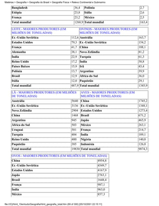 Matérias > Geografia > Geografia do Brasil > Geografia Física > Relevo Continental e Submarino

      Bangladesh                                                  36,4      Polônia                   2,7
      Etiópia                                                     23,8      Itália                    2,6
      França                                                      23,2      México                    2,5
      Total mundial                                               1268,9 Total mundial                163,4

      LEITE - MAIORES PRODUTORES (EM                                 OVINOS - MAIORES PRODUTORES (EM
      MILHÕES DE TONELADAS)                                          MILHÕES DE TONELADAS)
      Ex -União Soviética                                      112,6 Austrália                       163,7
      Estados Unidos                                           79,3 Ex -União Soviética              154,2
      França                                                   41,7 China                            108,1
      Alemanha                                                 38,1 Nova Zelândia                    81,2
      Índia                                                    22,9 Turquia                          61,3
      Reino Unido                                              17,2 Índia                            58,8
      Países Baixos                                            15,9 Irã                              43,4
      Polônia                                                  13,7 Argentina                        39,9
      Brasil                                                   12,9 África do Sul                    36,0
      Itália                                                   12,0 Paquistão                        29,1
      Total mundial                                            487,9 Total mundial                   1345,9

      LÃ - MAIORES PRODUTORES (EM MILHÕES AVES - MAIORES PRODUTORES (EM
      DE TONELADAS)                         MILHÕES DE TONELADAS)
      Austrália                        5640 China                                                    1745,2
      Ex -União Soviética                                       3136 Ex -União Soviética             1348,1
      Nova Zelândia                                             2904 Estados Unidos                  1273,4
      China                                                     1468 Brasil                          671,2
      Argentina                                                 945      Japão                       465,9
      África do Sul                                             503      México                      263,1
      Uruguai                                                   501      França                      214,7
      Turquia                                                   404      Índia                       189,1
      Reino Unido                                               400      Nigéria                     140,0
      Paquistão                                                 385      Indonésia                   126,0
      Total mundial                                             19830 Total mundial                  9874,3

      OVOS - MAIORES PRODUTORES (EM MILHÕES DE TONELADAS)
      China                                                                             4954,8
      Ex -União Soviética                                                               4549,7
      Estados Unidos                                                                    4167,9
      Japão                                                                             2763,1
      Brasil                                                                            1648,4
      França                                                                            987,1
      Índia                                                                             963,0
      México                                                                            857,3


file:///C|/html_10emtudo/Geografia/html_geografia_total.htm (69 of 300) [05/10/2001 22:15:11]
 