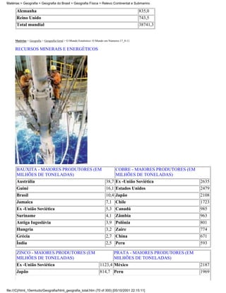 Matérias > Geografia > Geografia do Brasil > Geografia Física > Relevo Continental e Submarino

      Alemanha                                                                                  835,0
      Reino Unido                                                                               743,5
      Total mundial                                                                             38741,3


     Matérias > Geografia > Geografia Geral > O Mundo Estatístico: O Mundo em Números 17_8-11

     RECURSOS MINERAIS E ENERGÉTICOS




      BAUXITA - MAIORES PRODUTORES (EM      COBRE - MAIORES PRODUTORES (EM
      MILHÕES DE TONELADAS)                 MILHÕES DE TONELADAS)
      Austrália                        38,7 Ex -União Soviética                                               2635
      Guiné                                                               16,1 Estados Unidos                 2479
      Brasil                                                              10,4 Japão                          2108
      Jamaica                                                             7,1 Chile                           1723
      Ex -União Soviética                                                 5,3 Canadá                          985
      Suriname                                                            4,1 Zâmbia                          963
      Antiga Iugoslávia                                                   3,9 Polônia                         801
      Hungria                                                             3,2 Zaire                           774
      Grécia                                                              2,7 China                           671
      Índia                                                               2,5 Peru                            593

      ZINCO - MAIORES PRODUTORES (EM                                         PRATA - MAIORES PRODUTORES (EM
      MILHÕES DE TONELADAS)                                                  MILHÕES DE TONELADAS)
      Ex -União Soviética                                             1123,4 México                           2187
      Japão                                                           814,7 Peru                              1969



file:///C|/html_10emtudo/Geografia/html_geografia_total.htm (70 of 300) [05/10/2001 22:15:11]
 