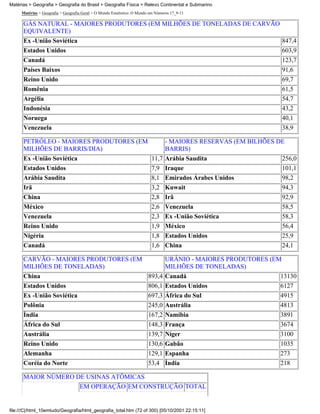 Matérias > Geografia > Geografia do Brasil > Geografia Física > Relevo Continental e Submarino
     Matérias > Geografia > Geografia Geral > O Mundo Estatístico: O Mundo em Números 17_9-11

      GÁS NATURAL - MAIORES PRODUTORES (EM MILHÕES DE TONELADAS DE CARVÃO
      EQUIVALENTE)
      Ex -União Soviética                                                 847,4
      Estados Unidos                                                      603,9
      Canadá                                                                                            123,7
      Países Baixos                                                                                     91,6
      Reino Unido                                                                                       69,7
      Romênia                                                                                           61,5
      Argélia                                                                                           54,7
      Indonésia                                                                                         43,2
      Noruega                                                                                           40,1
      Venezuela                                                                                         38,9

      PETRÓLEO - MAIORES PRODUTORES (EM      - MAIORES RESERVAS (EM BILHÕES DE
      MILHÕES DE BARRIS/DIA)                 BARRIS)
      Ex -União Soviética               11,7 Arábia Saudita                  256,0
      Estados Unidos                                                       7,9 Iraque                   101,1
      Arábia Saudita                                                       8,1 Emirados Árabes Unidos   98,2
      Irã                                                                  3,2 Kuwait                   94,3
      China                                                                2,8 Irã                      92,9
      México                                                               2,6 Venezuela                58,5
      Venezuela                                                            2,3 Ex -União Soviética      58,3
      Reino Unido                                                          1,9 México                   56,4
      Nigéria                                                              1,8 Estados Unidos           25,9
      Canadá                                                               1,6 China                    24,1

      CARVÃO - MAIORES PRODUTORES (EM       URÂNIO - MAIORES PRODUTORES (EM
      MILHÕES DE TONELADAS)                 MILHÕES DE TONELADAS)
      China                           893,4 Canadá                         13130
      Estados Unidos                                                     806,1 Estados Unidos           6127
      Ex -União Soviética                                                697,3 África do Sul            4915
      Polônia                                                            245,0 Austrália                4813
      Índia                                                              167,2 Namíbia                  3891
      África do Sul                                                      148,3 França                   3674
      Austrália                                                          139,7 Níger                    3100
      Reino Unido                                                        130,6 Gabão                    1035
      Alemanha                                                           129,1 Espanha                  273
      Coréia do Norte                                                    53,4 Índia                     218

      MAIOR NÚMERO DE USINAS ATÔMICAS
                                    EM OPERAÇÃO EM CONSTRUÇÃO TOTAL


file:///C|/html_10emtudo/Geografia/html_geografia_total.htm (72 of 300) [05/10/2001 22:15:11]
 