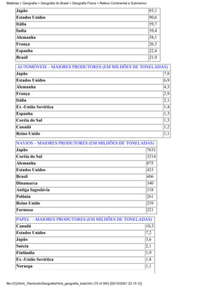 Matérias > Geografia > Geografia do Brasil > Geografia Física > Relevo Continental e Submarino

      Japão                                                                                       93,1
      Estados Unidos                                                                              90,6
      Itália                                                                                      59,7
      Índia                                                                                       39,4
      Alemanha                                                                                    38,1
      França                                                                                      26,3
      Espanha                                                                                     22,4
      Brasil                                                                                      21,9

       AUTOMÓVEIS – MAIORES PRODUTORES (EM MILHÕES DE TONELADAS)
      Japão                                                                                              7,8
      Estados Unidos                                                                                     6,9
      Alemanha                                                                                           4,3
      França                                                                                             2,9
      Itália                                                                                             2,1
      Ex -União Soviética                                                                                1,4
      Espanha                                                                                            1,3
      Coréia do Sul                                                                                      1,3
      Canadá                                                                                             1,2
      Reino Unido                                                                                        1,1

      NAVIOS – MAIORES PRODUTORES (EM MILHÕES DE TONELADAS)
      Japão                                                                                      7631
      Coréia do Sul                                                                              3214
      Alemanha                                                                                   875
      Estados Unidos                                                                             423
      Brasil                                                                                     406
      Dinamarca                                                                                  340
      Antiga Iugoslávia                                                                          318
      Polônia                                                                                    261
      Reino Unido                                                                                239
      Formosa                                                                                    221

      PAPEL – MAIORES PRODUTORES (EM MILHÕES DE TONELADAS)
      Canadá                                                                                    10,3
      Estados Unidos                                                                            7,2
      Japão                                                                                     3,6
      Suécia                                                                                    2,1
      Finlândia                                                                                 1,9
      Ex -União Soviética                                                                       1,8
      Noruega                                                                                   1,1


file:///C|/html_10emtudo/Geografia/html_geografia_total.htm (75 of 300) [05/10/2001 22:15:12]
 