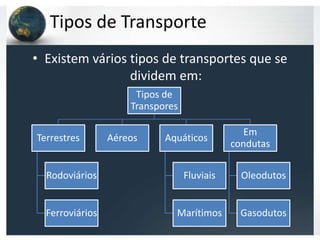 Tipos de Transporte
• Existem vários tipos de transportes que se
                 dividem em:
                      Tipos de
                     Transpores

                                                Em
Terrestres       Aéreos     Aquáticos
                                             condutas

  Rodoviários                     Fluviais     Oleodutos


  Ferroviários                Marítimos        Gasodutos
 