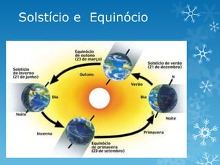 Solstício e Equinócio
 