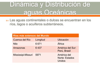  Las aguas continentales o dulces se encuentran en los
ríos, lagos o acuíferos subterráneos.
Ríos más extensos del Mundo
Cuenca del Río Longitud Ubicación
Nilo 6 671 África
Amazonas 6 437 América del Sur:
Perú, Brasil
Mississipi-Missuri 5971 América del
Norte: Estados
Unidos
 