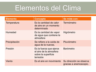Elemento Concepto Se mide con:
Temperatura Es la cantidad de calor
de aire en un momento
determinado
Termómetro
Humedad Es la cantidad de vapor
de agua que contiene la
atmosfera
Higrómetro
Precipitación Se refiere a la caída de
agua de la nueves.
Pluviómetro
Presión Es la fuerza que ejerce
el aire de la atmosfera
sobre la superficie
terrestre
Barómetro
Viento Es el aire en movimiento Su dirección se observa
gracias a anemoscopio.
 
