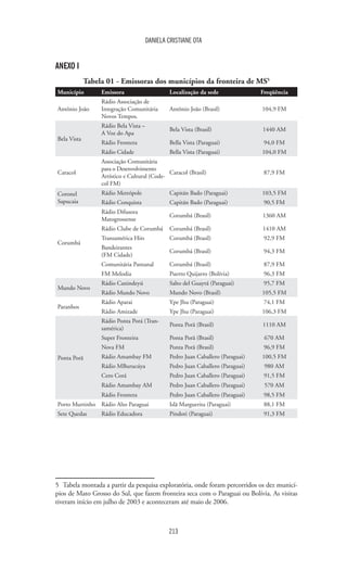 213
DANIELA CRISTIANE OTA
ANEXO I
Tabela 01 - Emissoras dos municípios da fronteira de MS5
Município Emissora Localização da sede Freqüência
Antônio João
Rádio Associação de
Integração Comunitária
Novos Tempos.
Antônio João (Brasil) 104,9 FM
Bela Vista
Rádio Bela Vista –
A Voz do Apa
Bela Vista (Brasil) 1440 AM
Rádio Frontera Bella Vista (Paraguai) 94,0 FM
Rádio Cidade Bella Vista (Paraguai) 104,0 FM
Caracol
Associação Comunitária
para o Desenvolvimento
Artístico e Cultural (Code-
col FM)
Caracol (Brasil) 87,9 FM
Coronel
Sapucaia
Rádio Metrópole Capitán Bado (Paraguai) 103,5 FM
Rádio Conquista Capitán Bado (Paraguai) 90,5 FM
Corumbá
Rádio Difusora
Matogrossense
Corumbá (Brasil) 1360 AM
Rádio Clube de Corumbá Corumbá (Brasil) 1410 AM
Transamérica Hits Corumbá (Brasil) 92,9 FM
Bandeirantes
(FM Cidade)
Corumbá (Brasil) 94,3 FM
Comunitária Pantanal Corumbá (Brasil) 87,9 FM
FM Melodia Puerto Quijarro (Bolívia) 96,3 FM
Mundo Novo
Rádio Canindeyú Salto del Guayrá (Paraguai) 95,7 FM
Rádio Mundo Novo Mundo Novo (Brasil) 105,5 FM
Paranhos
Rádio Aparai Ype Jhu (Paraguai) 74,1 FM
Rádio Amizade Ype Jhu (Paraguai) 106,3 FM
Ponta Porã
Rádio Ponta Porá (Tran-
samérica)
Ponta Porã (Brasil) 1110 AM
Super Fronteira Ponta Porã (Brasil) 670 AM
Nova FM Ponta Porã (Brasil) 96,9 FM
Rádio Amambay FM Pedro Juan Caballero (Paraguai) 100,5 FM
Rádio MBurucúya Pedro Juan Caballero (Paraguai) 980 AM
Cero Corá Pedro Juan Caballero (Paraguai) 91,5 FM
Rádio Amambay AM Pedro Juan Caballero (Paraguai) 570 AM
Rádio Frontera Pedro Juan Caballero (Paraguai) 98,5 FM
Porto Murtinho Rádio Alto Paraguai Islã Marguerita (Paraguai) 88,1 FM
Sete Quedas Rádio Educadora Pindoti (Paraguai) 91,3 FM
5	 Tabela montada a partir da pesquisa exploratória, onde foram percorridos os dez municí-
pios de Mato Grosso do Sul, que fazem fronteira seca com o Paraguai ou Bolívia. As visitas
tiveram início em julho de 2003 e aconteceram até maio de 2006.
 