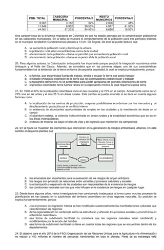POB. TOTAL
CABECERA
MUNICIPAL
PORCENTAJE
RESTO
MUNICIPIOS
PORCENTAJE
6.061 3.152 52% 2.906 48%
11.849 6.932 58.50% 4.917 41.50%
44.061 37.203 84.40% 6.858 15.50%
Una característica de la dinámica migratoria en Colombia es que ha estado jalonada por la concentración poblacional
en las cabeceras municipales. En la tabla se muestra el comportamiento de la población para tres períodos distintos
en el municipio de Madrid (Cundinamarca) ubicado a 13 km. De Bogotá. De éste se puede deducir que
A. se aumentó la población rural y disminuyó la urbana
B. la población rural está concentrándose cerca de la ciudad
C. el crecimiento de la población urbana no permitió que aumentara la población rural
D. el crecimiento de la población urbana es superior al de la población rural
20. Para algunos autores, la Colonización antioqueña fue importante porque propició la integración económica entre
Antioquia y el Valle del Cauca. Además, se considera que en las primeras etapas una de sus características
fundamentales fue la tendencia de la tierra en forma de pequeña propiedad, la cual se explica principalmente, porque
A. la familia, que era principal fuerza de trabajo, tendía a ocupar la tierra que podía trabajar
B. el Estado limitaba la extensión de la tierra que los colonizadores podían titular y trabajar
C. la topografía del terreno no se presentaba para poder apropiarse de grandes extensiones de tierra
D. el proceso colonizador tenía fuertes raíces en la explotación minera, la cual requería la poca tierra
21. En 1938 el 30% de la población colombiana vivía en las ciudades y el 70% en el campo. Actualmente cerca de un
75% vive en las urbes y el otro 25 % en áreas rurales. Este cambio se puede entender si se tiene en cuenta algunos
factores como
A. la localización de los centros de producción, mayores posibilidades económicas por los mercados y al
desplazamiento producido por el conflicto interno
B. la existencia de abundantes oportunidades de empleo en las ciudades y la inexistencia de éstas en el
campo
C. el abandono estatal, la violencia indiscriminada en áreas rurales y la estabilidad económica que se da en
las áreas metropolitanas
D. el deseo de mejorar los bajos niveles de vida y de ingresos que mantienen los campesinos
22. En la figura se muestran los elementos que intervienen en la generación de riesgos ambientales urbanos. En este
sentido el esquema plantea que
A. las amenazas son importantes para la evaluación de los riesgos de origen antrópico
B. los riesgos son producto de relaciones entre variables y procesos naturales y sociales
C. la urbanización y expansión de las ciudades son responsables de la existencia de riesgos
D. las condiciones naturales son las que más influyen en la existencia de riesgos en cualquier lugar
23. Desde hace algunos años, varios investigadores han considerado inadecuada la forma como muchos procesos de
planificación se han basado en la subdivisión del territorio colombiano en cinco regiones naturales. Su posición se
explica fundamentalmente, porque
A. con el proceso de migración interna se han modificado sustancialmente las manifestaciones culturales que
caracterizaban las regiones
B. dicha regionalización no contempla cómo se estructuran y articulan los procesos sociales y económicos en
el territorio colombiano
C. esa forma de subdivisión territorial no considera que las regiones naturales están cambiando y
modificándose por la acción del hombre
D. esa forma de subdivisión territorial no tiene en cuenta todas las regiones que se encuentran dentro de los
departamentos
24. El objetivo para el año 2015 de la FAO (Organización de las Naciones Unidas para la Agricultura y la Alimentación)
es reducir a 400 millones el número de personas hambrientas en todo el planeta. Parte de su estrategia está
 