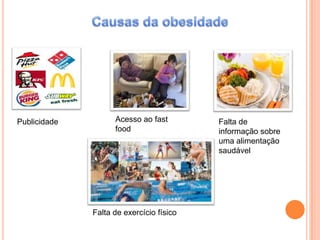 Publicidade

Acesso ao fast
food

Falta de exercício físico

Falta de
informação sobre
uma alimentação
saudável

 