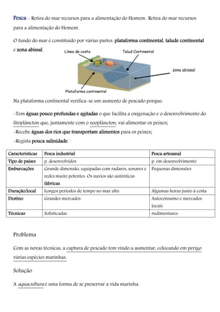 zona abissal
Pesca - Retira do mar recursos para a alimentação do Homem. Retira do mar recursos
para a alimentação do Homem.
O fundo do mar é constituído por várias partes: plataforma continental, talude continental
e zona abissal.
Na plataforma continental verifica-se um aumento de pescado porque:
-Tem águas pouco profundas e agitadas o que facilita a oxigenação e o desenvolvimento do
fitoplâncton que, juntamente com o zooplâncton, vai alimentar os peixes;
-Recebe águas dos rios que transportam alimentos para os peixes;
-Regista pouca salinidade.
Características Pesca industrial Pesca artesanal
Tipo de países p. desenvolvidos p. em desenvolvimento
Embarcações Grande dimensão, equipadas com radares, sonares e
redes muito potentes. Os navios são autênticas
fábricas.
Pequenas dimensões
Duração/local Longos períodos de tempo no mar alto. Algumas horas junto à costa
Destino Grandes mercados Autoconsumo e mercados
locais
Técnicas Sofisticadas rudimentares
Problema
Com as novas técnicas, a captura de pescado tem vindo a aumentar, colocando em perigo
várias espécies marinhas.
Solução
A aquacultura é uma forma de se preservar a vida marinha.
 