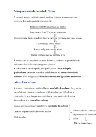 Enfraquecimento da camada do Ozono
O ozono é um gás existente na estratosfera, e forma uma camada que
protege a Terra dos prejudiciais raios UV.
Enfraquecimento na camada do ozono:
Lançamento dos CFCs para a atmosfera
Decomposição destes em cloro, flúor e carbono (por ação dos raios solares
O cloro reage com o ozono
Rompe as ligações moleculares
Forma-se monóxido de carbono e O2
À medida que a camada de ozono é destruída, aumenta a quantidade de
radiações ultravioleta que atingem o planeta.
A radiação UV é muito perigosa e pode causar cancros de pele,
queimaduras, cataratas nos olhos e deficiências no sistema imunitário
humano. Afeta a vegetação, destruindo as culturas agrícolas e as florestas.
“Microclima” urbano
A intensa circulação rodoviária liberta monóxido de carbono. As grandes
superfícies de cimento e asfalto, os edifícios altos que dificultam a
circulação do ar e das poeiras contribuem para a retenção de calor,
formando-se um microclima urbano.
Intensa circulação rodoviária liberta monóxido de carbono
Grandes superfícies de cimento e asfalto
Edifícios altos
dificuldades na circulaçã
ar; aumento da retenção
calor
Microclima urbano
 