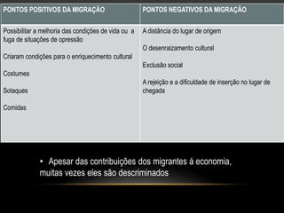 PONTOS POSITIVOS DA MIGRAÇÃO PONTOS NEGATIVOS DA MIGRAÇÃO 
Possibilitar a melhoria das condições de vida ou a 
fuga de situações de opressão 
Criaram condições para o enriquecimento cultural 
Costumes 
Sotaques 
Comidas 
A distância do lugar de origem 
O desenraizamento cultural 
Exclusão social 
A rejeição e a dificuldade de inserção no lugar de 
chegada 
• Apesar das contribuições dos migrantes á economia, 
muitas vezes eles são descriminados 
 