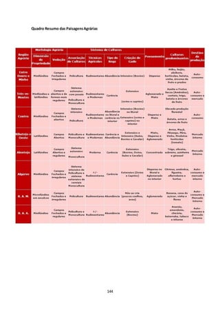 144 
Quadro Resumo das Paisagens Agrárias 
 