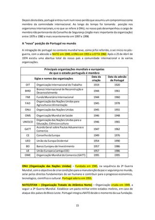 Depois desta data, portugal entrou num num novo perído que assumiu um compromisso como 
membro da comnindade internacional. Ao longo do tempo foi tomando posição nos 
organismos internacionais, e no que se refere à ONU, no nosso país desempenhou o cargo de 
membro não pertencente do Conselho de Segurança (órgão mais importante da organização) 
entre 1979 e 1980 e mais recentemente em 1997 e 1998. 
15 
A “nova” posição de Portugal no mundo 
A intragação de portugal no contexto mundial teve, como já foi referido, o sei inicio no pós - 
guerra, com a adessão a NATO em 1949, à ONU em 1955 e à EFTA 1960. Após o 25 de Abril de 
1974 existiu uma abertua total do nosso país a comunidade internacional e às vairias 
organizações. 
Principais organizações mundiais e europeias 
de que o estado português é membro 
Siglas e nomes das organizações 
Data da 
criação 
Data da adesão 
de Portugal 
OIT Organização Internacional do Trabalho 1919 1920 
BIRD 
Branco Internacional de Reconstrução e 
Desenvolvimento 
1944 1961 
FMI Fundo Munetário Internacional 1944 1960 
FAO 
Organização das Nações Unidas para 
Agricultura e Alimentação 
1945 1978 
ONU Organização das Nações Unidas 1945 1955 
OMS Organização Mundial de Saúde 1946 1948 
UNESCO 
Organização das Nações Unidas para a 
Educação, Ciência e cultura 
1946 1965 
GATT 
Acordo Geral sobre Pautas Aduaneiras e 
Comercio 
1947 1962 
CE Conselho da Europa 1949 1976 
UEO União da Europa Ocidental 1954 1990 
BEI Banco Europeu de Investimento 1957 1986 
UE União Europeia (antiga CEE) 1957 1986 
OMC Organização Mundial do Comercio (GATT) 1995 1995 
ONU (Organização das Nações Unidas) – Fundada em 1945, na sequência da 2ª Guerra 
Mundial, com o objectivo de criar condições para a manutenção da paz e segurança no mundo, 
zelar pelos direitos fundamentais do ser humano e contribuir para o progresso economico, 
tecnologico, cientifico e cultural. Portugal aderiu em 1955. 
NATO/OTAN – (Organização Tratado do Atlântico Norte) – Organização criada em 1949, a 
seguir a 2ª Guerra Mundial. Establece um pacto militar entre estados-mebros, em caso de 
ataque dos países do Bloco Leste. Portugal integra a NATO desde o momento da sua fundação. 
 