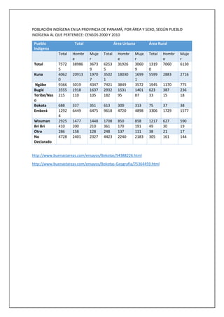 POBLACIÓN INDÍGENA EN LA PROVINCIA DE PANAMÁ, POR ÁREA Y SEXO, SEGÚN PUEBLO
INDÍGENA AL QUE PERTENECE: CENSOS 2000 Y 2010
Pueblo
Indígena
Total Área Urbana Área Rural
Total Hombr
e
Muje
r
Total Hombr
e
Muje
r
Total Hombr
e
Muje
r
Total 7572
5
38986 3673
9
6253
5
31926 3060
9
1319
0
7060 6130
Kuna 4062
0
20913 1970
7
3502
1
18030 1699
1
5599 2883 2716
Ngäbe 9366 5019 4347 7421 3849 3572 1945 1170 775
Buglé 3555 1918 1637 2932 1531 1401 623 387 236
Teribe/Nas
o
215 110 105 182 95 87 33 15 18
Bokota 688 337 351 613 300 313 75 37 38
Emberá 1292
4
6449 6475 9618 4720 4898 3306 1729 1577
Wouman 2925 1477 1448 1708 850 858 1217 627 590
Bri Bri 410 200 210 361 170 191 49 30 19
Otro 286 158 128 248 137 111 38 21 17
No
Declarado
4728 2401 2327 4423 2240 2183 305 161 144
http://www.buenastareas.com/ensayos/Bokotas/54388226.html
http://www.buenastareas.com/ensayos/Bokotas-Geografia/75364459.html
 