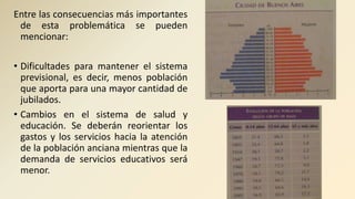 Entre las consecuencias más importantes
de esta problemática se pueden
mencionar:
• Dificultades para mantener el sistema
previsional, es decir, menos población
que aporta para una mayor cantidad de
jubilados.
• Cambios en el sistema de salud y
educación. Se deberán reorientar los
gastos y los servicios hacia la atención
de la población anciana mientras que la
demanda de servicios educativos será
menor.
 