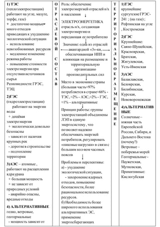 1) ТЭС
(теплоэлектростанции)
работают на угле, мазуте,
торфе, газе)
+ достаточно мощные-
много отходов
приводящихк ухудшению
экологическойситуации
- использование
невозобновимых ресурсов
- медленное изменение
режима работы
- повышение стоимости
электроэнергиипри
отсутствииисточников
сырья
Разновидности:ГРЭС,
ТЭЦ
2)ГЭС
(гидроэлектростанции)
работают на энергии
воды
+ дешёвая
электроэнергия
+ экологическидовольно
безопасны
- зависятот наличия
крупных рек
- дорогиев строительстве
- подтопление
территории
3)АЭС – атомные ,
работают на расщеплении
ядраурана
+ большая мощность
+ не зависят от
природныхусловий
- аварийно опасны,
вредныеотходы
4) АЛЬТЕРНАТИВНЫЕ
гелио, ветровые,
геотермальные
- мощность зависитот
О
Т
Р
А
С
Л
Е
В
О
Й
С
О
С
Т
А
В
Роль:обеспечение
электроэнергией отраслейн/х
и населения
ЭЛЕКТРОЭНЕРГЕТИКА
отрасль н/х, создающая
электроэнергию и
передающая ее потребителю
Значение: одна из отраслей
авангардной «3»-ки,
обеспечивающая НПП и
влияющая на размещение и
территориальную
организацию
производительных сил
Место в экономикестраны
(большая часть≈97%
потребляется в стране≈66% -
ТЭС, ≈2% - АЭС,≈2% - ГЭС,
≈1% - альтернативные
Принцип работы: группы
электростанций объединены
ЛЭП в единую
энергосистему, что
позволяетнадежно
обеспечивать энергией
потребителя, регулировать
«пиковыенагрузки» в связис
большим кол-вом часовых
поясов
Проблемы и перспективы:
а) - ухудшение
экологическойситуации,
- захоронениеядерных
отходов, повышение
безопасности, более
рациональноеиспользование
ресурсов.
б) Необходимость более
широкого использования
альтернативных ЭС,
применение
энергосберегающих
1)ТЭС
крупнейшие
сургутскиеГРЭС-
241 ; (на газе) ;
Рефтинская на угле
, Костромская
2)ГЭС
Крупнейшие:
Саяно-Шушейская,
Красноярская,
Братская,
Жигулевская,
Усть-Именская
3)АЭС
Балаклавская,
Белоярская,
Билибинская,
Курская,
Нововоронежская
4)АЛЬТЕРНАТИВ
НЫЕ
Солнечные–
южная часть
Европейской
России, Сибири, и
Дальнего Востока
(почему?)
Ветровые –
побережья морей
Геотермальные -
Паужетская,
Мутновская,
Примитивные:
Кислогубская
Т
Е
Р
Р
И
Т
О
Р
И
А
Л
Ь
Н
О
Е
Р
А
З
М
Е
Щ
Е
Н
И
Е
 