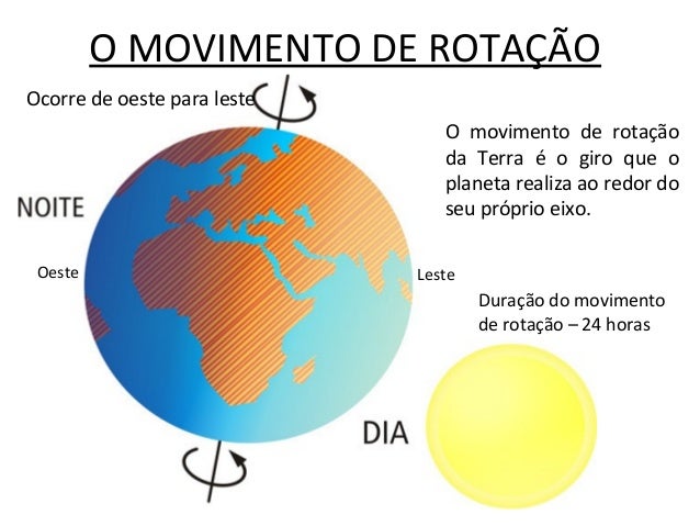 Resultado de imagem para imagens de rotação da terra