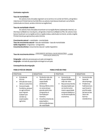 Página
11
Contrastes regionais:
Taxa de mortalidade:
Os valoresmaiselevadosregistam-senocentroe no sul do território,atingindoo
máximoemPinhal InteriorSul (16.5%) e osvaloresmaisbaixoslocalizam-senoNorte
(sobretudonoLitoral,sendoomínimonaregiãoAve)
Taxa de mortalidade infantil:
Os valoresmais elevadosencontram-se naregiãoNorte (sobretudointerior),no
AlentejonaMadeirae nosAçores,atingindoomáximonaMadeira(7%).Os valoresmais
baixoslocalizam-se naregiãocentroe regiãoLisboa,sobretudonoLitoral,sendoaregião
Pinhal Litoral que apresentaovalormínimo
Crescimentonatural = natalidade –mortalidade
Taxa de crescimentonatural= taxa de natalidade –taxa de mortalidade
Saldo migratório= imigrantes –emigrantes
Crescimentoefetivo=crescimentonatural +saldomigratório
Taxa de crescimentoefetivo =
CRESCIMENTO NATURAL+SALDO MIGRATÓRIO
POPULAÇÃO ABSOLUTA
x1000
Emigração- saída de pessoasparaum país estrangeiro.
Imigração- entradade populaçãoestrangeiranumpaís.
Consequênciasdaemigração
PARA O PAÍS DE ORIGEM PARA O PAÍS DESTINO
POSITIVAS NEGATIVAS POSITIVAS NEGATIVAS
 Entrada de
divisas
 Difusãode novas
ideiase costumes
 Concentração
fundiária,porque
os agricultores
que migram
acabam por
venderas
explorações
agrícolas
 Perdade mão-de-
obra com plena
capacidade
produtiva
 Desequilíbrio entre
os sexosjáque
grande parte dos
emigrantesé
formadapor
homens
 Envelhecimentoda
populaçãoe
diminuiçãodataxa
de natalidade
 Aumentoda
disponibilidadede
mão-de-obra
 Rejuvenescimento
da populaçãoque
se revelanuma
maiorcapacidade
empreendedorae
na dinamizaçãoda
economia.
 Aumentodas
taxasde
desemprego
 Problemas
habitacionais
que levamà
proliferação
de bairrosde
lata e de
bairros
clandestinos
 