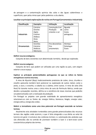 Página
29
da paisagem e a contaminação química dos solos e das águas subterrâneas e
superficiais, quer pelas minas quer pelas pedreiras a céu aberto.
Localizar as principais explorações de rochas em Portugal (ornamentais e industriais);
Definir recurso endógeno;
Conjunto de bens existentes num determinado território, desde que explorado.
Definir recurso exógeno;
Conjunto de bens que podem ser utilizados por uma região ou país, com origem
exterior a esse espaço.
Explicar as principais potencialidades portuguesas no que se refere às fontes
energéticas e outros recursos;
A mina de Aljustrel (Beja) tradicionalmente produtora de cobre, zinco, chumbo e
enxofre apresenta também bom potencial na exploração de outros metais como a
prata, o ouro, o estanho, o cobalto ou o cádmio, entre outros. A mina de Jales (Vila
Real) foi durante muitos anos a única mina de ouro da Península Ibérica, sendo que
devido a prospeções recentes, definiu-se a existência de novas reservas que poderão
ser potencializadas com a reativação da produção.
Em Portugal os projetos com grande viabilidade de aproveitamento energético
relacionam-se com as fontes de: energia hídrica; biomassa; biogás; energia solar;
energia eólica; energia das ondas.
Referir o termalismo como uma área potencial em Portugal associado ao turismo
termas;
Atualmente esta atividade é entendida como grande potencializadora dos recursos
termais das regiões onde ocorrem, o que é feito alargando a sua oferta ao setor do
turismo em geral. A estrutura das estâncias termais e a valorização dos produtos que
são oferecidos vão no sentido de promover também o lazer e o bem-estar como
características próprias das termas.
Classificação Exemplos Utilização Localização
Industriais
Calcário
Granito
Argila
Caulino
Ardósia
Xisto
Areia
Construção Civil
Produção de
cimento e cal
Águeda
Leiria
Costa
portuguesa
Ornamentais
Granitos
Calcário
Ardósias
Mármores
Fins decorativos
Fins
ornamentais
Alentejo
Portalegre
Évora
 