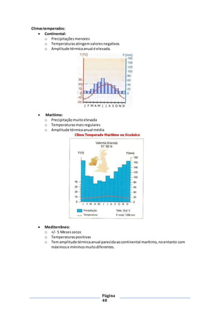 Página
48
Climastemperados:
 Continental:
o Precipitaçõesmenores
o Temperaturasatingemvaloresnegativos
o Amplitude térmicaanual é elevada.
 Marítimo:
o Precipitaçãomuitoelevada
o Temperaturas maisregulares
o Amplitude térmicaanual média
 Mediterrâneo:
o +/- 5 Mesessecos
o Temperaturaspositivas
o Temamplitude térmicaanual parecidaaocontinental marítimo,noentanto com
máximose mínimosmuitodiferentes.
 