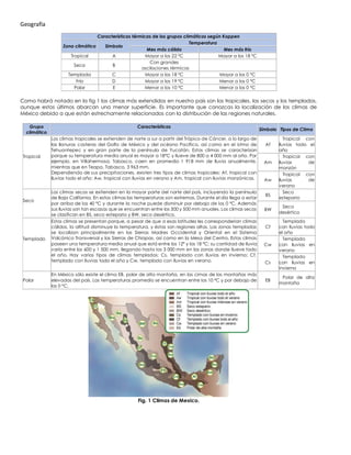 Geografía
Características térmicas de los grupos climáticos según Koppen
Zona climática Símbolo
Temperatura
Mes más cálido Mes más frío
Tropical A Mayor a los 22 ºC Mayor a los 18 ºC
Seca B
Con grandes
oscilaciones térmicas
Templada C Mayor a los 18 ºC Mayor a los 0 ºC
Frío D Mayor a los 19 ºC Menor a los 0 ºC
Polar E Menor a los 10 ºC Menor a los 0 ºC
Como habrá notado en la fig 1 los climas más extendidos en nuestro país son los tropicales, los secos y los templados,
aunque estos últimos abarcan una menor superficie. Es importante que conozcas la localización de los climas de
México debido a que están estrechamente relacionados con la distribución de las regiones naturales.
Grupo
climático
Características
Símbolo Tipos de Clima
Tropical
Los climas tropicales se extienden de norte a sur a partir del Trópico de Cáncer, a lo largo de
las llanuras costeras del Golfo de México y del océano Pacífico, así como en el istmo de
Tehuantepec y en gran parte de la península de Yucatán. Estos climas se caracterizan
porque su temperatura media anual es mayor a 18ºC y llueve de 800 a 4 000 mm al año. Por
ejemplo, en Villahermosa, Tabasco, caen en promedio 1 918 mm de lluvia anualmente,
mientras que en Teapa, Tabasco, 3 963 mm.
Dependiendo de sus precipitaciones, existen tres tipos de climas tropicales: Af, tropical con
lluvias todo el año; Aw, tropical con lluvias en verano y Am, tropical con lluvias monzónicas.
Af
Tropical con
lluvias todo el
año
Am
Tropical con
lluvias de
monzón
Aw
Tropical con
lluvias de
verano
Seco
Los climas secos se extienden en la mayor parte del norte del país, incluyendo la península
de Baja California. En estos climas las temperaturas son extremas. Durante el día llega a estar
por arriba de los 40 ºC y durante la noche puede disminuir por debajo de los 0 ºC. Además
sus lluvias son tan escasas que se encuentran entre los 300 y 500 mm anuales. Los climas secos
se clasifican en BS, seco estepario y BW, seco desértico.
BS
Seco
estepario
BW
Seco
desértico
Templado
Estos climas se presentan porque, a pesar de que a esas latitudes les corresponderían climas
cálidos, la altitud disminuye la temperatura, y éstas son regiones altas. Las zonas templadas
se localizan principalmente en las Sierras Madres Occidental y Oriental en el Sistema
Volcánico Transversal y las Sierras de Chiapas, así como en la Mesa del Centro. Estos climas
poseen una temperatura media anual que está entre los 12º y los 18 ºC; su cantidad de lluvia
varía entre los 600 y 1 500 mm, llegando hasta los 3 000 mm en las zonas donde llueve todo
el año. Hay varios tipos de climas templados: Cs, templado con lluvias en invierno; Cf,
templado con lluvias todo el año y Cw, templado con lluvias en verano.
Cf
Templado
con lluvias todo
el año
Cw
Templado
con lluvias en
verano
Cs
Templado
con lluvias en
invierno
Polar
En México sólo existe el clima EB, polar de alta montaña, en las cimas de las montañas más
elevadas del país. Las temperaturas promedio se encuentran entre los 10 ºC y por debajo de
los 0 ºC.
EB
Polar de alta
montaña
Fig. 1 Climas de Mexico.
 