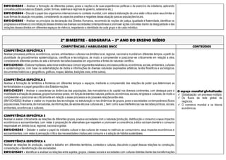 EM13CHS603 - Analisar a formação de diferentes países, povos e nações e de suas experiências políticas e de exercício da cidadania, aplicando
conceitos políticos básicos (Estado, poder, formas, sistemas e regimes de governo, soberania etc.).
EM13CHS604 - Discutir o papel dos organismos internacionais no contexto mundial, com vistas à elaboração de uma visão crítica sobre seus limites e
suas formas de atuação nos países, considerando os aspectos positivos e negativos dessa atuação para as populações locais.
EM13CHS605 - Analisar os princípios da declaração dos Direitos Humanos, recorrendo às noções de justiça, igualdade e fraternidade, identificar os
progressose entraves à concretizaçãodessesdireitosnasdiversas sociedadescontemporâneas e promover ações concretas diante da desigualdade e das
violações desses direitos em diferentes espaços de vivência, respeitando a identidade de cada grupo e de cada indivíduo.
2º BIMESTRE - GEOGRAFIA – 3º ANO DO ENSINO MÉDIO
COMPETÊNCIAS / HABILIDADES BNCC CONTEÚDOS
COMPETÊNCIA ESPECÍFICA 1
Analisar processos políticos, econômicos, sociais, ambientais e culturais nos âmbitos local, regional, nacional e mundial em diferentes tempos, a partir da
pluralidade de procedimentos epistemológicos, científicos e tecnológicos, de modo a compreender e posicionar-se criticamente em relação a eles,
considerando diferentes pontos de vista e tomando decisões baseadas em argumentos e fontes de natureza científica.
EM13CHS103 - Elaborarhipóteses,selecionarevidênciasecomporargumentosrelativosa processospolíticos,econômicos,sociais,ambientais, culturais
e epistemológicos, com base na sistematização de dados e informações de diversas naturezas (expressões artísticas, textos filosóficos e sociológicos,
documentos históricos e geográficos, gráficos, mapas, tabelas, tradições orais, entre outros).
COMPETÊNCIA ESPECÍFICA 2
Analisar a formação de territórios e fronteiras em diferentes tempos e espaços, mediante a compreensão das relações de poder que determinam as
territorialidades e o papel geopolítico dos Estados-nações.
EM13CHS201 - Analisar e caracterizar as dinâmicas das populações, das mercadorias e do capital nos diversos continentes, com destaque para a
mobilidadeeafixaçãodepessoas,gruposhumanosepovos, em funçãodeeventos naturais,políticos,econômicos,sociais,religiosos e culturais, de modo a
compreender e posicionar-se criticamente em relação a esses processos e às possíveis relações entre eles.
(EM13CHS202) Analisar e avaliar os impactos das tecnologias na estruturação e nas dinâmicas de grupos, povos e sociedades contemporâneos (fluxos
populacionais,financeiros,demercadorias,deinformações,devalores éticose culturais etc.), bem como suas interferências nas decisões políticas, sociais,
ambientais, econômicas e culturais.
COMPETÊNCIA ESPECÍFICA 3
Analisar e avaliar criticamente as relações de diferentes grupos, povos e sociedades com a natureza (produção, distribuição e consumo) e seus impactos
econômicos e socioambientais, com vistas à proposição de alternativas que respeitem e promovam a consciência, a ética socioam biental e o consumo
responsável em âmbito local, regional, nacional e global.
EM13CHS303 - Debater e avaliar o papel da indústria cultural e das culturas de massa no estímulo ao consumismo, seus impactos econômicos e
socioambientais, com vistas à percepção crítica das necessidades criadas pelo consumo e à adoção de hábitos sustentáveis.
COMPETÊNCIA ESPECÍFICA 4
Analisar as relações de produção, capital e trabalho em diferentes territórios, contextos e culturas, discutindo o papel dessas relações na construção,
consolidação e transformação das sociedades.
EM13CHS401 - Identificar e analisar as relações entre sujeitos, grupos, classes sociais e sociedades com culturas distintas diante das transformações
O espaço mundial globalizado:
 Globalização: um processo múltiplo;
 Os fluxos da rede global de
negócios;
 O comércio mundial e os blocos
econômicos.
 