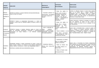 UNIDADE
TEMÁTICA
HABILIDADE
OBJETOS DO
CONHECIMENTO
CONTEÚDOS
RELACIONADOS
ORIENTAÇÕES
PEDAGÓGICAS
Natureza,
Ambientes e
Qualidade de
Vida
(EF09GE16) Identificar e comparar diferentes domíniosmorfoclimáticosda
Europa, da Ásia e da Oceania.
Diversidade ambiental e as
transformações nas paisagens
na Europa, na Ásia e na
Oceania.
Países e/ou regiões do
mundo a partir de dados e
informações populacionais,
econômicas, políticas e
ambientais, com base em
mapas e representações em
diferentes projeções
cartográficas.
Biomas das regiões da
Europa, Ásia e Oceania,
relacionando os vários
elementos que os
compõem: vegetação,clima e
relevo.
Pode-se considerar o uso de
mapas físicos, que auxiliam
na espacialização das áreas e
ocorrências dos domínios.
Conhecer os diferentes biomas do mundo dando destaque
para os da Europa, Ásia e Oceania. Estimular a
comparação entre as paisagens através de imagens,
fotografias aéreas e vídeos. Através de notícias discutir a
ação do homem sobre estes biomas, os aproveitamentos
econômicos e sociais dados a estes.
(EF09GE17) Explicar as características físico-naturais e a forma de
ocupação e usos da terra em diferentes regiões da Europa, da Ásia e da
Oceania.
Analisar criticamente a influência da paisagem nos modos de
vida dos habitantes de países da Ásia, Europa e
Oceania. Explicar as formas de uso e ocupação do solo
nos referidoslocais.
Formas de
Representação
e Pensamento
Espacial
(EF09GE15) Comparar e classificar diferentes regiões do mundo com
base em informações populacionais, econômicas e socioambientais
representadas em mapas temáticos e com diferentes projeções
cartográficas.
Leitura e elaboração de
mapas temáticos,
croquis e outras formas de
representação para analisar
informações geográficas.
Estudar sobre a diversidade física e cultural de países da
Ásia e Oceania, as grandes economias asiáticas e
oceânicas, os aspectos físicos, econômicos e humanos do
Oriente Médio, os conflitos por petróleo e a escassez de
água. População,tradição, cultura, religião e línguas.
Conexões e
Escalas
(EF09GE09X) Identificar e analisar características de países e grupos de
países europeus, asiáticos e da Oceania em seus aspectos populacionais,
urbanos, políticos e econômicos, e discutir suas desigualdades sociais e
econômicas e pressões sobre seus ambientesfísico-naturais.
Intercâmbios históricos e
culturais entre Europa, Ásia
e Oceania.
Características da Oceania
sobre as questões sociais,
políticas e econômicas.
Países da Oceania: vida
nas cidades (urbana) e no
campo (rural).
Países da Oceania: carac-
terísticaseconômicas.
Estudar sobre a Comunidade dos Estados Independentes
(CEI) realizando uma retrospectiva desde o Império Russo até
a União das Repúblicas Socialistas Soviéticas, e a CEI.
Características da integração econômica regional, as
desigualdadeseconômicas e sociais e as regionalizações.
 