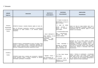 1º Bimestre
UNIDADE
TEMÁTICA
HABILIDADE
OBJETOS DO
CONHECIMENTO
CONTEÚDOS
RELACIONADOS
ORIENTAÇÕES
PEDAGÓGICAS
Formas de
Representação
e Pensamento
Espacial
(EF09GE15) Comparar e classificar diferentes regiões do mundo com
base em informações populacionais, econômicas e socioambientais
representadas em mapas temáticos e com diferentes projeções
cartográficas.
Leitura e elaboração de
mapas temáticos, cro- quis
e outras formas de
representação para
analisar informações
geográficas.
O impacto do processo de
industrialização na Europa, na
Ásia e na Oceania.
O papel dos setores
primário, secundário e
terciário na economia
dessas regiões.
A importânciadatecnologia
para o desenvolvimento
econômico dos países
europeus e asiáticos.
Discutir com base em mapas temáticos sobre como o
fenômeno da globalização é excludente e desigual, e as
consequências disso nas diferentes regiões do mundo
realizando uma comparação.
(EF09GE14) Elaborar e interpretargráficos de barras e de setores, mapas
temáticos e esquemáticos (croquis) e anamorfoses geográficas para
analisar, sintetizar e apresentar dados e informações sobre diversidade,
diferenças e desigualdades sociopolíticas e geopolíticas mundiais.
Leitura, interpretação e
elaboração de representa-
ções cartográficas (carto-
gramas, anamorfoses, etc.).
Apresentar por meio de mapas, imagens de satélites,
fotografias aéreas, gráficos e tabelas o fenômeno da
globalização, a expansão da urbanização mundial e as
transformações da produção agropecuária. Expor dados
sobre fluxos de mercadorias, consumo, matriz energética e
matérias-primas. Estimular a interpretação destes dados
pelosestudantes.
Conexões e
Escalas
(EF09GE05) Analisar fatos e situações para compreender a integração
mundial (econômica, política e cultural), comparando as diferentes
interpretações: globalização e mundialização.
Integração mundial e
suas interpretações: glo-
balização e mundializa- ção.
A Nova Ordem Mundial,
mundo bipolar.
Globalização (ápice do
capitalismo) e a internacio-
nalizaçãomundial.
Estudar o fenômeno da globalização e mundialização,
utilizando para ilustrar a aula notícias, músicas, cultura
digital, mapas de fluxos, redes de informação e transporte,
etc. que apontem para uma sociedade interdependente e
desigual. Apresentar as fases da globalização.
 