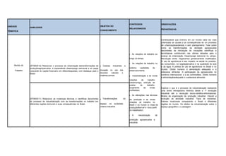 UNIDADE
TEMÁTICA
HABILIDADE
OBJETOS DO
CONHECIMENTO
CONTEÚDOS
RELACIONADOS
ORIENTAÇÕES
PEDAGÓGICAS
Mundo do
Trabalho
(EF09GE12) Relacionar o processo de urbanização àstransformações da
produçãoagropecuária, à expansãodo desemprego estrutural e ao papel
crescente do capital financeiro em diferentespaíses, com destaque para o
Brasil.
Cadeias industriais e
inovação no uso dos
recursos naturais e
matérias-primas.
As relações de trabalho ao
longo do tempo.
As relações de trabalho no
sistema capitalista de
desenvolvimento.
Industrialização e as novas
relações de trabalho
(desemprego, extinção de
postos de trabalho,
surgimento de novas
profissões).
As alterações nas técnicas
de produção e as novas
relações de trabalho no
Brasil e no mundo (o modo de
produçãoflexível e novo perfil
do trabalhador).
A mecanização da
produção agropecuária e
industrial.
Contextualizar que vivemos em um mundo cada vez mais
urbanizado as causas e as consequências de um processo
de urbanizaçãoacelerado e sem planejamento. Falar sobre
como as transformações da atividade agropecuária
decorrentes da introdução de inovações científicas e
tecnológicas contribuíram nas ultimas décadas para o
avanço da urbanização. Desemprego estrutural no campo.
Revolução verde. Organismos geneticamente modificados.
O uso de agrotóxicos e seu impacto na saúde do produtor,
do consumidor, na vegetaçãonativa e na qualidade do solo
e da água. A política de uso de agrotóxicos no Brasil e no
mundo. Direito humano à alimentação adequada e a
soberania alimentar. A participação da agropecuária no
comércio internacional e a as commodities. Direito humano
à alimentaçãoadequada e a soberania alimentar.
(EF09GE11) Relacionar as mudanças técnicas e científicas decorrentes
do processo de industrialização com as transformações no trabalho em
diferentes regiões domundo e suas consequências no Brasil.
Transformações do
espaço na sociedade
urbano-industrial.
Explicar o que é o processo de industrialização realizando
uma breve retrospectiva histórica desde a 1º revolução
industrial até a revolução tecno-cientifica-informacional.
Modos de organização da produção industrial. Discutir a
evolução da atividade industrial. Tipos de indústrias.
Fatores locacionais comparando o Brasil e diferentes
regiões do mundo. Os efeitos da industrialização sobre o
espaço geográfico e a paisagem.
 