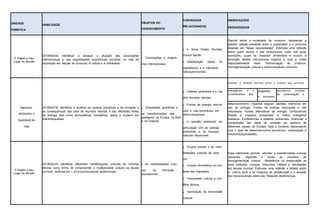 UNIDADE
TEMÁTICA
HABILIDADE
OBJETOS DO
CONHECIMENTO
CONTEÚDOS
RELACIONADOS
ORIENTAÇÕES
PEDAGÓGICAS
O Sujeito e Seu
Lugar no Mundo
(EF09GE02) Identificar e analisar a atuação das corporações
internacionais e das organizações econômicas mundiais na vida da
população em relação ao consumo, à cultura e à mobilidade.
Corporações e organis-
mos internacionais.
A Nova Ordem Mundial,
mundo bipolar.
Globalização (ápice do
capitalismo) e a internacio-
nalizaçãomundial.
Discutir sobre a sociedade de consumo. Apresentar a
estreita relação existente entre a publicidade e o consumo
baseado em "falsas necessidades". Estimular uma reflexão
sobre quem produz o que consumimos, onde, sob quais
condições, quais os impactos ambientais e sociais a
produção destas mercadorias engloba e qual a nossa
responsabilidade nisso. Padronização de produtos.
Homogeneização cultural e padronizaçãodo consumo.
Natureza,
Ambientes e
Qualidade de
Vida
(EF09GE18) Identificar e analisar as cadeias industriais e de inovação e
as consequências dos usos de recursos naturais e das diferentes fontes
de energia (tais como termoelétrica, hidrelétrica, eólica e nuclear) em
diferentespaíses.
Diversidade ambiental e
as transformações nas
paisagens na Europa, na Ásia
e na Oceania.
Cadeias produtivas e o uso
dos recursos naturais.
Fontes de energia renová-
veis e não-renováveis em
diferentespaíses.
A questão ambiental em
articulação com as cadeias
produtivas e os recursos
naturais disponíveis.
Estudar a relação estreita entre o acesso aos serviços
energéticos e o
considerando que
progresso
o processo
econômico mundial,
de urbanização e
desenvolvimento industrial seguem padrões intensivos em
uso de energia. Fontes de energia renováveis e não
renováveis. Fontes alternativas de energia. Combustíveis
fósseis e impactos ambientais. A matriz energética
brasileira. Conferências e tratados ambientais. Estimular a
comparação das taxas de emissão de carbono de
diferentes países da Europa, Ásia e Oceania relacionando
com o grau de desenvolvimento econômico, urbanização e
industrializaçãodestes.
O Sujeito e seu
Lugar no Mundo
(EF09GE03) Identificar diferentes manifestações culturais de minorias
étnicas como forma de compreender a multiplicidade cultural na escala
mundial, defendendo o princípiodorespeito àsdiferenças.
As manifestações cultu-
rais na formação
populacional.
Grupos sociais e as mani-
festações culturais de cada
um.
Grupos minoritários no con-
texto das migrações.
Diversidade cultural e con-
flitos étnicos.
Valorização da diversidade
cultural.
Essa habilidade permite abordar a resistênciadas culturas
nacionais, regionais e locais ao processo de
homogeneização cultural. Resistência na preservação de
suas tradições, crenças, costumes, hábitos e identidades
em escala mundial. Estimular uma reflexão e debate sobre
a cultura local e os impactos da globalização e a atuação
das transnacionais sobre ela. Respeito àsdiferenças.
 