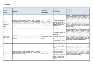 2º Bimestre
UNIDADE
TEMÁTICA
HABILIDADE
OBJETOS DO
CONHECIMENTO
CONTEÚDOS
RELACIONADOS
ORIENTAÇÕES
PEDAGÓGICAS
Formas de
Representação
e Pensamento
Espacial
(EF09GE14) Elaborar e interpretar gráficos de barras e de setores,
mapas temáticos e esquemáticos (croquis) e anamorfoses geográficas
para analisar, sintetizar e apresentar dados e informações sobre
diversidade, diferenças e desigualdades sociopolíticas e geopolíticas
mundiais.
Leitura e elaboração de
mapas temáticos,
croquis e outras formas de
representação para analisar
informações geográficas.
Leitura, interpretação e
elaboração de representa-
ções cartográficas, gráfi- cos,
tabelas etc. (cartogra- mas,
anamorfoses, etc.).
Apresentar a representação cartográfica de Mercator como
a expressãodo etnocentrismo europeu. O planisfério traz a
Europa na porção central e superior dele, distorcendo em
proporção as áreas representadas porém mantendo as
formas, atendendo a ideia de supremacia européia no
mundo naquele período. Estimular uma discussão sobre a
distribuçãodos continentespelo globo trazendo mapas que
propõe uma representação diferente da habitual. Outro
exemplo é Meridiano de Grewwnwich como representação
da visão eurocêntrica de mundo, o principal meridiano
passa pela Europa.
O Sujeito e seu
Lugar no Mundo
(EF89GE20MG) Analisar e problematizar as questões raciais, religiosas e
de gênero analisando suas repercussões em escala local, nacional e
internacional.
Relações etnico-raciais e
degênero.
Identidades nacionais e
fragmentação.
Migrações, racismo e xeno-
fobia.
Desintegrações e conflitos
na Europa e Ásia.
Fomentar uma reflexão sobre o eurocentrismo. Estimule um
pensamento crítico a respeito da hegemonia cultural,
política e econômica da Europa no mundo que muitas
vezes se apresenta acompanhada de proconceitos,
racismos e pensamentos xenofóbicos desconsiderando a
diversidade cultural e étnica. Discuta com a turma a
respeito dasupressãodos direitosdas mulheres em países
orientais realizando uma comparação com as
reinvidicações das mulheres das sociedades ocidentais, no
intuitode mostrar as lutas em ambas as sociedades.
Conexões e
Escalas
(EF09GE06X) Associar o critério (geográfico, religioso e cultural) de
divisão do mundo em Ocidente e Oriente com o Sistema Colonial
implantadopelaspotências europeias.
A divisão do mundo em
Ocidente e Oriente.
Conflitos étnicos e separa-
tistas na Nova Ordem
Mundial.
A divisão do mundo em
oriente e ocidente/colonia-
lismo (metrópole/colônia).
A divisão do mundo em
oriente e ocidente uma
divisãogeográfica, religiosa e
cultural.
Discutir a hegemonia europeia no mundo e a sua divisão
em ocidente e oriente. Apresentar os conceitos de
orientalismo e ocidentalismo. Etnocentrismo e
eurocentrismo. Relações históricas de poder e dominação
entre potencias do ocidente e países do oriente.
Apropriação de territórios e implantação de impérios
coloniais europeus na Ásia e África. Relacionar todos estes
fatores com o processo de globalização.
 