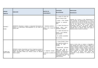 UNIDADE
TEMÁTICA
HABILIDADE
OBJETOS DO
CONHECIMENTO
CONTEÚDOS
RELACIONADOS
ORIENTAÇÕES
PEDAGÓGICAS
Conexões e
Escalas
(EF09GE07X) Reconhecer e analisar os componentes físico-naturais da
Eurásia e os determinantes histórico-geográficos de sua divisão em
Europa e Ásia.
Intercâmbios históricos e
culturais entre Europa, Ásia
e Oceania.
O conjunto de países que
formam a Europa e a Ásia.
Europa e Ásia (Eurásia)
continente ou superconti-
nente.
O quadro físico-natural da
Eurásia (relevo, clima,
vegetação e hidrografia).
O quadro físico-natural da
Eurásia e suas diferentes
regionalizações.
As questões socioambien-
tais na Eurásia.
Apresentar que a Europa e a Ásia, diferentemente dos
outros continentes, não estãoseparados por um oceano, o
que permite dizer no ponto de vista físico que a Europa
está unida com a Ásia, formando a Eurásia. Entretanto, do
ponto de vista histórico, político e social possuem
características próprias que nos permitem separa-los.
Trazer aspectos do relevo, hidrografia que separam os
continentes além de históricos. Assim como países e
cidades que estão em ambos os continentes.
O Sujeito e seu
Lugar no Mundo
(EF09GE01) Analisar criticamentede que forma a hegemonia europeia foi
exercida em várias regiões do planeta, notadamente em situações de
conflito, intervenções militares e/ou influência cultural em diferentes
tempos e lugares.
A hegemonia europeia
na economia, na política e na
cultura.
II Guerra Mundial e Guerra
Fria. Hegemonia europeia e a
formação da União
Europeia.
Reestruturação econômica
global após 1980 da
organização toyotista da
produção e da organização da
economia atual (que inclui
blocos econômicos, hegemonia
compartilhada e domínio do
capital financeiro).
Discutir de forma crítica as invasões no Afeganistão e
Iraque lideradas pelos Estados Unidos em coligação com
potências ocidentais a pretexto de combater o terrorismo,
entretanto mantinham implícitos interesses econômicos e
geopolíticos. Analisar a relação ambígua dada pelas
potencias ocidentais que apoiam regimes ditatoriais e
golpes militares na América Latina quando estes
correspondem a seus interesses, ou reprovam se não
atenderem.
 