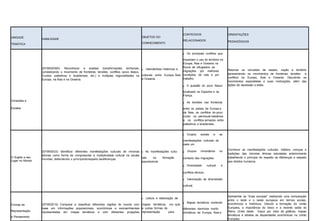 UNIDADE
TEMÁTICA
HABILIDADE
OBJETOS DO
CONHECIMENTO
CONTEÚDOS
RELACIONADOS
ORIENTAÇÕES
PEDAGÓGICAS
Conexões e
Escalas
(EF09GE08X) Reconhecer e analisar transformações territoriais,
considerando o movimento de fronteiras, tensões, conflitos (povo Basco,
Curdos, palestinos e Israelenses, etc.) e múltiplas regionalidades na
Europa, na Ásia e na Oceania.
Intercâmbios históricos e
culturais entre Europa, Ásia
e Oceania.
Os principais conflitos que
impactam o uso do território na
Europa, Ásia e Oceania: os
fluxos de refugiados, as
migrações por melhores
condições de vida e por
trabalho.
A questão do povo Basco
localizado na Espanha e na
França.
As tensões nas fronteiras
entre os países da Europa e
da Ásia, os conflitos do povo
curdo, na península balcânica
e os conflitos armados entre
palestinos e israelenses.
Retomar os conceitos de estado, nação e território
apresentando os movimentos de fronteiras, tensões e
conflitos na Europa, Ásia e Oceania. Discutindo os
movimentos separatistas e suas motivações, além das
ações de repressão a estes.
O Sujeito e seu
Lugar no Mundo
(EF09GE03) Identificar diferentes manifestações culturais de minorias
étnicas como forma de compreender a multiplicidade cultural na escala
mundial, defendendo o princípiodorespeito àsdiferenças.
As manifestações cultu-
rais na formação
populacional.
Grupos sociais e as
manifestações culturais de
cada um.
Grupos minoritários no
contexto das migrações.
Diversidade cultural e
conflitos étnicos.
Valorização da diversidade
cultural.
Conhecer as manifestações culturais, hábitos, crenças e
tradições das minorias étnicas estudadas anteriormente
trabalhando o princípio de respeito as diferenças e respeito
aos direitos humanos.
Formas de
Representação
e Pensamento
(EF09GE15) Comparar e classificar diferentes regiões do mundo com
base em informações populacionais, econômicas e socioambientais
representadas em mapas temáticos e com diferentes projeções
Leitura e elaboração de
mapas temáticos, cro- quis
e outras formas de
representação para
Mapas temáticos contendo
diferentes domínios morfo-
climáticos da Europa, Ásia e
Apresentar as "duas europas" realizando uma comparação
entre o leste e o oeste europeus em termos sociais,
econômicos e históricos. Discutir a formação da União
Europeia, a importância do bloco e a recente saída do
Reino Unido deste. Expor por meio de gráficos, mapas
temáticos e tabelas as disparidades econômicas na União
Europeia.
 