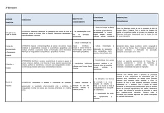 3º Bimestre
UNIDADE
TEMÁTICA
HABILIDADE
OBJETOS DO
CONHECIMENTO
CONTEÚDOS
RELACIONADOS
ORIENTAÇÕES
PEDAGÓGICAS
O Sujeito e seu
Lugar no Mundo
(EF09GE04) Relacionar diferenças de paisagens aos modos de viver de
diferentes povos na Europa, Ásia e Oceania, valorizando identidades e
interculturalidades regionais.
As manifestações cultu-
rais na formação
populacional.
Povos na Europa, na Ásia e
na Oceania: grupos étnicos/
ancestralidade e cultura:
língua, religião, normas,
práticas, valores, história etc.
Expor os diferentes modos de uso e ocupação do solo na
Europa, Ásia e Oceania. Com o auxílio de imagens de
satélite e fotograficas analisar e comparar as paisagens nos
diferentes continentes relacionando com os modos de vida
de suas populações.
Formas de
Representação
e Pensamento
Espacial
(EF09GE14) Elaborar e interpretargráficos de barras e de setores, mapas
temáticos e esquemáticos (croquis) e anamorfoses geográficas para
analisar, sintetizar e apresentar dados e informações sobre diversidade,
diferenças e desigualdades sociopolíticas e geopolíticas mundiais.
Leitura e elaboração de
mapas temáticos,
croquis e outras formas de
representação para analisar
informações geográficas.
Leitura, interpretação e
elaboração de representa-
ções cartográficas (carto-
gramas, anamorfoses, etc.).
Apresentar dados, mapas e gráficos sobre a ocupação e
uso do solo na Europa, Ásia e Oceania, destacando as
principais atividades e distribuição da população,
realizando comparações entre estes.
Conexões e
Escalas
(EF09GE09X) Identificar e analisar características de países e grupos de
países europeus, asiáticos e da Oceania em seus aspectos populacionais,
urbanos, políticos e econômicos, e discutir suas desigualdades sociais e
econômicas e pressões sobre seus ambientesfísico-naturais.
Intercâmbios históricos e
culturais entre Europa, Ásia e
Oceania.
Características dos países
europeus, asiáticos e da
Oceania sobre as questões
sociais, políticas e
econômicas.
Analisar os aspectos populacionais da Eropa, Ásia e
Oceania considerando o número de habitantes, a
densidade populacional, pirâmide etária, taxas de
natalidade, mortalidade,imigrações e migrações.
Mundo do
Trabalho
(EF09GE13X) Reconhecer e analisar a importância da produção
agropecuária na sociedade urbano-industrial ante o problema da
desigualdade mundial de acesso aos recursos alimentares e à matéria-
prima.
Cadeias industriais e
inovação no uso dos
recursos naturais e
matérias-primas.
As alterações nas técnicas
de produção e as novas
relações de trabalho no
Brasil e no mundo (o modo de
produçãoflexível e novo perfil
do trabalhador).
A mecanização da produ-
ção agropecuária e
industrial.
Estimule uma reflexão sobre o tamanho da populaçãp
mundial e suas perspectivas de crescimento para os
próximos anos, fomentando um debate sobre possiveis
métodos para alimentar essas pessoas, a fome, os
impactos no solo e meio ambiente retomando conceitos
trabalhados no 1º bimestre. Com o auxílio de mapas
apresente a distribuiçãoda populaçãopelo globo e também
dados da produção agropecuária dos páises, destacando
se estas são voltadas à produção de alimentos in natura
e/ou matérias-primas industriais. Explique sobre a
circulação dos produtos agrícolas dos países emergentes
no mercado internacional.
 