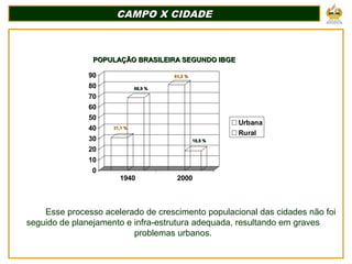 CAMPO X CIDADECAMPO X CIDADE
0
10
20
30
40
50
60
70
80
90
1940 2000
Urbana
Rural
Esse processo acelerado de crescimento populacional das cidades não foi
seguido de planejamento e infra-estrutura adequada, resultando em graves
problemas urbanos.
POPULAÇÃO BRASILEIRA SEGUNDO IBGEPOPULAÇÃO BRASILEIRA SEGUNDO IBGE
68,9 %68,9 %
31,1 %31,1 %
81,2 %81,2 %
18,8 %18,8 %
 