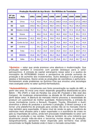 Produção Mundial de Aço Bruto - Em Milhões de Toneladas

Nº de
            País         1991 1994 1995 1996 1997 1998 1999 2000 2001
Ordem

 01        China         71,0    92,6   95,4    101,2   108,9   114,6   124,0   127,2   148,9

 02        Japão         109,6   98,3   101,6   98,8    104,5   93,5    94,2    106,4   103,0

 03     Estados Unidos   79,7    91,2   95,2    95,5    98,5    98,7    97,4    101,8   90,1

 04        Rússia         ...    48,8   51,6    49,3    48,5    43,8    51,5    59,1    57,5

 05       Alemanha       42,2    40,8   42,1    39,8    45,0    44,0    42,1    46,4    44,8

 06     Coréia do Sul    26,0    33,7   36,8    38,9    42,6    39,9    41,0    43,1    43,9

 07        Ucrânia        ...    24,1   22,3    22,3    25,6    24,4    27,5    31,4    33,1

 08         Índia        17,1    19,3   22,0    23,8    24,4    23,5    24,3    26,9    27,3

 09        BRASIL        22,6    25,7   25,1    25,2    26,2    25,8    25,0    27,9    26,7

 10         Itália       25,1    26,2   27,8    23,9    25,8    25,7    24,9    26,7    26,5




*Química – setor que ainda promove uma abertura e modernização. Sua
produção também é crescente com grande destaque para o setor
petroquímico. A entrada do capital estrangeiro nesse setor e a quebra do
monopólio da PETROBRAS trazem a perspectiva de grande aumento da
produção e de aumento dos investimentos. Outro destaque é a produção de
adubos e fertilizantes. Reúne ainda as produções de cosméticos e perfumaria.
Permanecem ainda problemas na Química Fina que envolve uma tecnologia
mais avançada como no setor químico-farmacêutico.

*Automobilística – inicialmente com forte concentração na região do ABC, a
partir dos anos 70 inicia uma maior dispersão geográfica deslocando-se para
Betim – MG (FIAT) e Vale do Paraíba nos anos 80 (Taubaté e São José dos
Campos). As mudanças empreendidas na década de 90 alteram bastante o
perfil desse setor. A abertura do mercado interno provocou a necessidade de
produzir um automóvel de melhor qualidade. Posteriormente, a entrada de
novas montadoras (como a Renault, Peugeot, Toyota, Mitsubishi e Audi)
diversifica a oferta de produtos e aumenta a produção. O Brasil começa a se
tornar uma plataforma de produção para vendas não só no mercado interno
mas também para exportação. O baixo nível de renda no país, a ausência de
estímulos mais eficazes para o setor exportador e a ocorrência de crises no
país ou importadas de outros, ainda tem provocado instabilidades no setor com
quedas na produção e nas vendas. Trata-se também de uma indústria que
atualmente poupa mão-de-obra e terceiriza muitas etapas da produção.
Geograficamente, apresenta maior dispersão pelo território mas ainda
concentrada na Região Sudeste onde é maior o mercado consumidor.
 