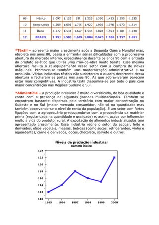 09      México           1.097   1.123     937    1.226   1.360   1.453   1.550   1.935

    10    Reino Unido        1.569   1.695    1.765   1.920   1.936   1.976   1.973   1.814

    11       Itália          1.277   1.534    1.667   1.545   1.828   1.693   1.701   1.738

    12      BRASIL           1.391 1.581 1.629 1.804 2.070 1.586 1.357                1.691




*Têxtil – apresenta maior crescimento após a Segunda Guerra Mundial mas,
obsoleta nos anos 80, passa a enfrentar sérias dificuldades com a progressiva
abertura do mercado interno, especialmente durante os anos 90 com a entrada
do produto asiático que utiliza uma mão-de-obra muito barata. Essa mesma
abertura facilita o re-equipamento desse setor com a compra de novas
máquinas. Promove-se também uma modernização administrativa e na
produção. Várias indústrias têxteis não suportaram o quadro decorrente dessa
abertura e fecharam as portas nos anos 90. As que sobreviveram parecem
estar mais competitivas. A indústria têxtil dissemina-se por todo o país com
maior concentração nas Regiões Sudeste e Sul.

*Alimentícia – a produção brasileira é muito diversificada, de boa qualidade e
conta com a presença de algumas grandes multinacionais. Também se
encontram bastante dispersas pelo território com maior concentração no
Sudeste e no Sul (maior mercado consumidor, não só na quantidade mas
também observando-se o nível de renda da população). É um setor com fortes
ligações com a agropecuária preocupando-se com a procedência da matéria-
prima (regularidade na quantidade e qualidade) e, assim, acaba por influenciar
muito a vida do produtor rural. A exportação de alimentos industrializados tem
apresentado crescimento. Essa indústria reúne o setor do açúcar, leite e
derivados, óleos vegetais, massas, bebidas (como sucos, refrigerantes, vinho e
aguardente), carne e derivados, doces, chocolate, sorvete e outros.


                              Níveis de produção industrial
                                         número índice
             124

             122

             120

             118

             116

             114

             112

             110
                      1995      1996         1997     1998     1999      2000
 
