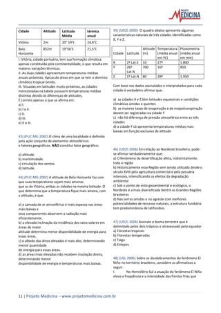 11 | Projeto Medicina – www.projetomedicina.com.br
Cidade Altitude Latitude
Média
térmica
anual
Vitória 2m 20° 19’S 24,4°C
Belo
Horizonte
852m 19°56’S 21,5°C
I. Vitória, cidade portuária, tem sua formação climática
apenas constituída pela continentalidade, o que resulta em
maiores variações térmicas.
II. As duas cidades apresentam temperaturas médias
anuais próximas, típicas de áreas em que se tem o domínio
climático tropical úmido.
III. Situadas em latitudes muito próximas, as cidades
mencionadas na tabela possuem temperaturas médias
distintas devido às diferenças de altitudes.
É correto apenas o que se afirma em:
a) I.
b) I e II.
c) II.
d) III.
e) II e III.
43) (PUC-MG-2002) O clima de uma localidade é definido
pela ação conjunta de elementos atmosféricos
e fatores geográficos. NÃO constitui fator geográfico:
a) altitude.
b) maritimidade.
c) circulação dos ventos.
d) latitude.
44) (PUC-MG-2002) A altitude de Belo Horizonte faz com
que suas temperaturas sejam mais amenas
que as de Vitória, ambas as cidades na mesma latitude. O
que determina que a temperatura fique mais amena, com
a altitude, é que:
a) a camada de ar atmosférico é mais espessa nas áreas
mais baixas e
seus componentes absorvem a radiação mais
eficientemente.
b) a elevada inclinação da incidência dos raios solares em
áreas de maior
altitude determina menor disponibilidade de energia para
essas áreas.
c) o albedo das áreas elevadas é mais alto, determinando
menor quantidade
de energia para essas áreas.
d) as áreas mais elevadas não recebem insolação direta,
determinando menor
disponibilidade de energia e temperaturas mais baixas.
45) (UECE-2000) O quadro abaixo apresenta algumas
características naturais de três cidades identificadas como
X, Y e Z.
Cidade Latitude
Altitude
(m)
Temperatura
(média anual
em ºC)
Pluviometria
(média anual
em mm)
X 2º Lat.S 10 27º 1.800
Y 26º
Lat.N
700 16º 850
Z 1º Lat.N 80 28º 1.950
Com base nos dados assinalados e interpretados para cada
cidade é verdadeiro afirmar que:
a) as cidades X e Z têm latitudes equatoriais e condições
climáticas úmidas e quentes
b) as maiores taxas de evaporação e de evapotranspiração
devem ser registradas na cidade Y
c) não há diferença de pressão atmosférica entre as três
cidades
d) a cidade Y só apresenta temperaturas médias mais
baixas em função exclusiva da altitude
46) (UECE-2006) Em relação ao Nordeste brasileiro, pode-
se afirmar verdadeiramente que:
a) O fenômeno da desertificação afeta, indistintamente,
toda a região
b) Historicamente essa Região vem sendo utilizada desde o
século XVIII pela agricultura comercial e pela pecuária
intensiva, intensificando os efeitos da degradação
ambiental
c) Sob o ponto de vista geoambiental e ecológico, o
Nordeste é a mais diversificada dentre as Grandes Regiões
brasileiras
d) Nas serras úmidas e no agreste com melhores
potencialidades de recursos naturais, a estrutura fundiária
tem predominância de latifúndios.
47) (UECE-2006) Assinale o bioma terrestre que é
delimitado pelos dois trópicos e atravessado pelo equador:
a) Florestas tropicais
b) Florestas temperadas
c) Taiga
d) Estepes
48) (UEL-2006) Sobre os desdobramentos do fenômeno El
Niño no território brasileiro, considere as afirmativas a
seguir.
I. No Hemisfério Sul a atuação do fenômeno El Niño
eleva a freqüência e a intensidade das frentes frias que
 