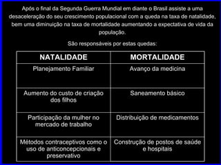 Após o final da Segunda Guerra Mundial em diante o Brasil assiste a uma desaceleração do seu crescimento populacional com a queda na taxa de natalidade, bem uma diminuição na taxa de mortalidade aumentando a expectativa de vida da população. São responsáveis por estas quedas: NATALIDADE MORTALIDADE Planejamento Familiar Avanço da medicina Aumento do custo de criação dos filhos Saneamento básico Participação da mulher no mercado de trabalho Distribuição de medicamentos Métodos contraceptivos como o uso de anticoncepcionais e preservativo Construção de postos de saúde e hospitais 