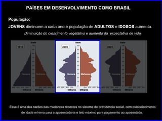 PAÍSES EM DESENVOLVIMENTO COMO BRASIL População: JOVENS  diminuem a cada ano e população de  ADULTOS  e  IDOSOS  aumenta. Diminuição do crescimento vegetativo e aumento da  expectativa de vida Essa é uma das razões das mudanças recentes no sistema de previdência social, com estabelecimento de idade mínima para a aposentadoria e teto máximo para pagamento ao aposentado.  