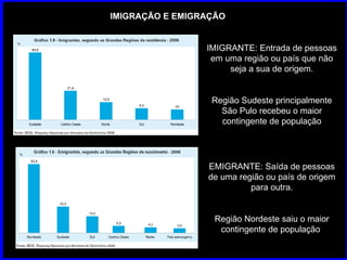 IMIGRAÇÃO E EMIGRAÇÃO IMIGRANTE: Entrada de pessoas em uma região ou país que não seja a sua de origem. Região Sudeste principalmente São Pulo recebeu o maior contingente de população EMIGRANTE: Saída de pessoas de uma região ou país de origem para outra. Região Nordeste saiu o maior contingente de população  