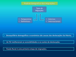 Tipos de
Migrações
 