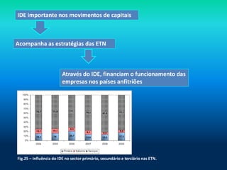 IDE importante nos movimentos de capitais



Acompanha as estratégias das ETN



                         Através do IDE, financiam o funcionamento das
                         empresas nos países anfitriões




Fig.25 – Influência do IDE no sector primário, secundário e terciário nas ETN.
 