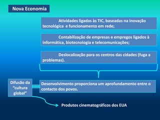 Nova Economia

                     Atividades ligadas às TIC, baseadas na inovação
             tecnológica e funcionamento em rede;

                     Contabilização de empresas e empregos ligados à
             informática, biotecnologia e telecomunicações;

                    Deslocalização para os centros das cidades (fuga a
             problemas).




Difusão da   Desenvolvimento proporciona um aprofundamento entre o
 “cultura    contacto dos povos.
 global”

                       Produtos cinematográficos dos EUA
 