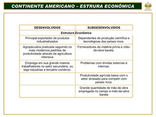 CONTINENTE AMERICANO – ESTRURA ECONÔMICA DESENVOLVIDOS SUBDESENVOLVIDOS Estrutura Econômica Principal exportador de produtos industrializados Dependentes de produção científica e tecnológicas dos países ricos. Agropecuária praticada seguindo os mais modernos padrões de produtividade através da agricultura intensiva Fornecedores de matéria prima e mão-de-obra barata. Emprega em sua grande maioria trabalhadores no setor secundário, ou seja industrias e terciário comércio. Problemas com dívidas externas e internas. Produtividade agrícola baixa com o setor atrasado para competir com países ricos. Grande quantidade de mão de obra empregada no campo e mão-de-obra barata 